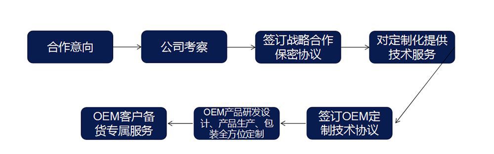 OEM服務(wù)
